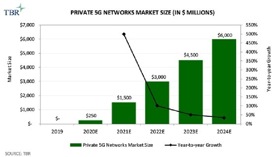 Private 5G network market growth