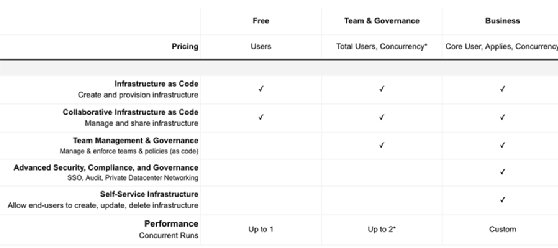 Terraform Cloud pricing tiers