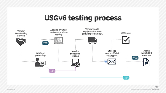 USGv6 testing program flow chart