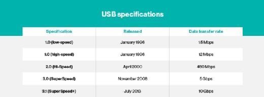 USB drive specs