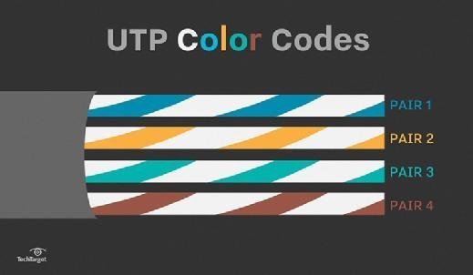 Diagram of unshielded twisted pair (UTP) color coding.