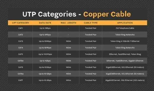 Table of unshielded twisted pair cable categories.