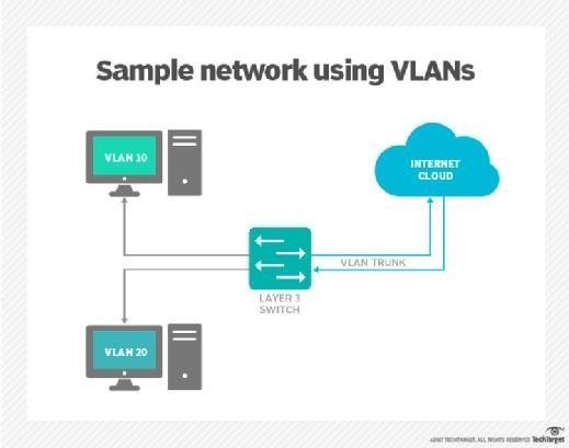 Sample network using VLANs