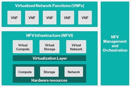 VNFs and NFV