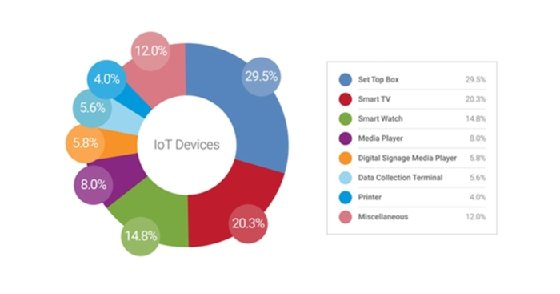 The number of in-home IoT devices accessing enterprise networks increased 1,500% in recent months.