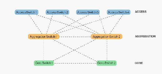 Leaf-spine network topology