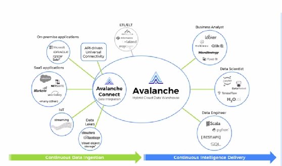 Actian integrates with cloud data warehouse for data integration and intelligence