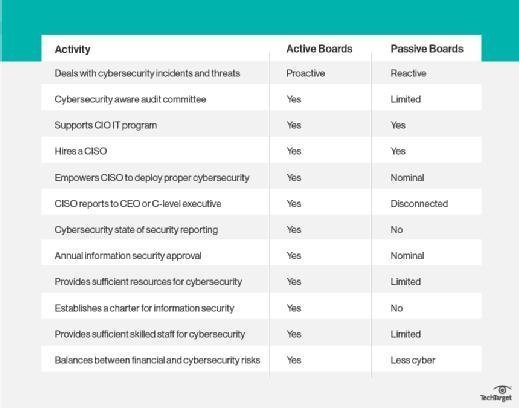Active vs. passive boards of directors