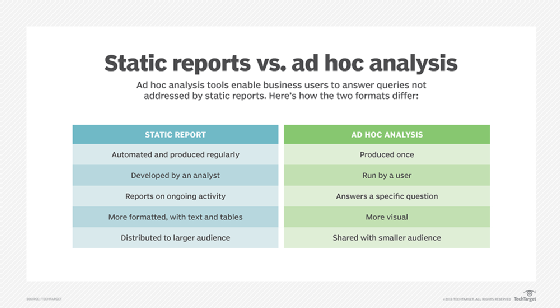 A chart comparing static reports vs. ad hoc analysis.