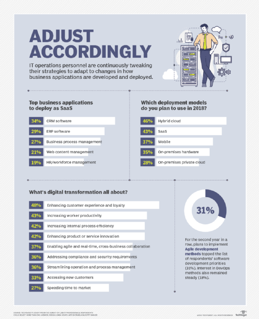 Cloud applications change an IT operations strategy