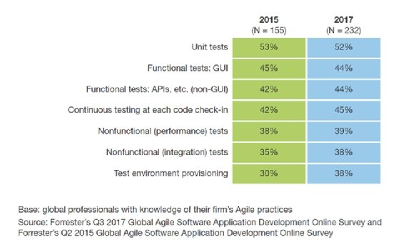 Forrester Research survey on automated testing.