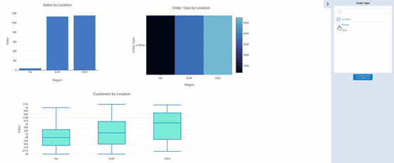 An organization's business performance is displayed on a sample Alteryx dashboard.