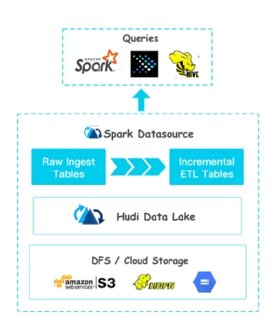 Apache Hudi provides a stream processing layer on top of Hadoop Distributed File System (HDFS) compatible data stores, including Amazon S3.