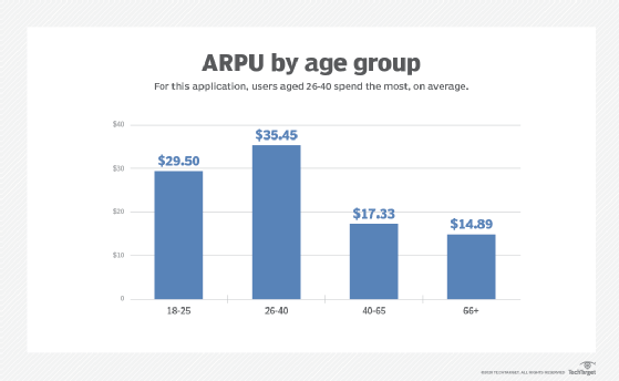 ARPU by age group