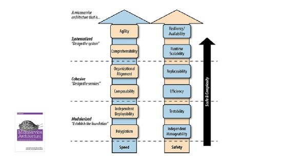 Stages from monolith to microservices: modularized, cohesive and systematized.