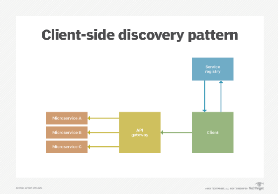 The client-side discovery pattern