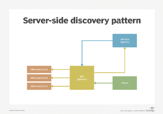 The server-side discovery pattern