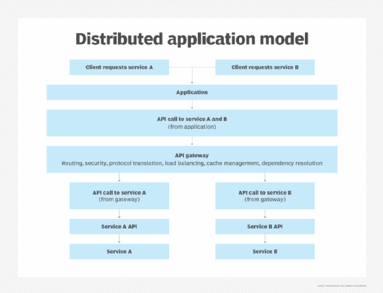 A diagram of the basic API gateway pattern