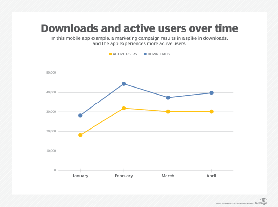 Downloads and active users over time
