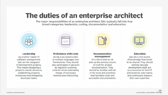 Essential duties of the enterprise architect role