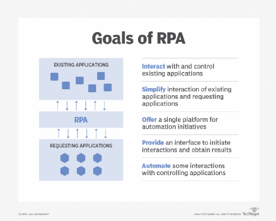 What does RPA hope to achieve?