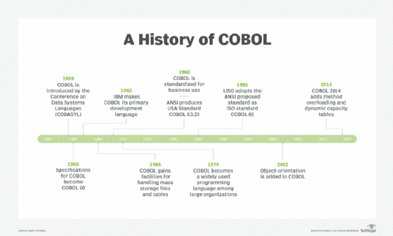 history of COBOL timeline