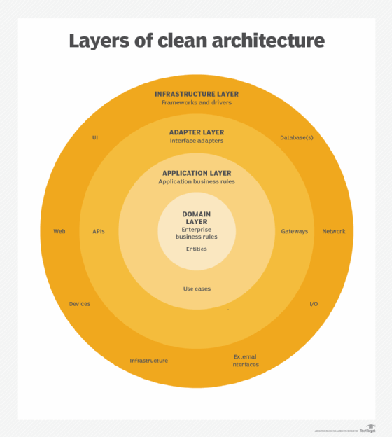 Layers of clean architecture