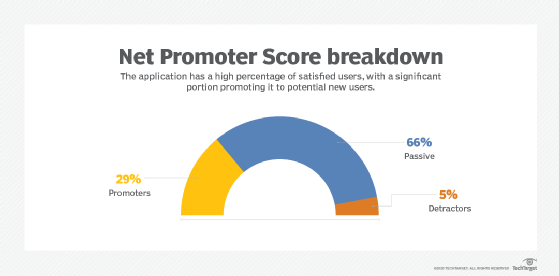 Net Promoter Score breakdown