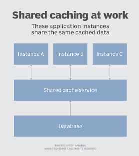 microservices caching