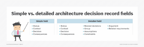 Visual showing the difference between a simple and detailed architecture decision record (ADR).
