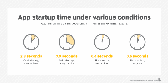 App startup time under various conditions