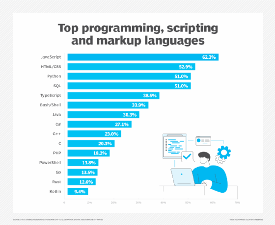Top 15 programming, scripting and markup languages.