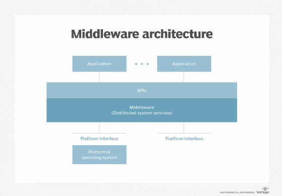 A diagram identifying components of middleware architecture.