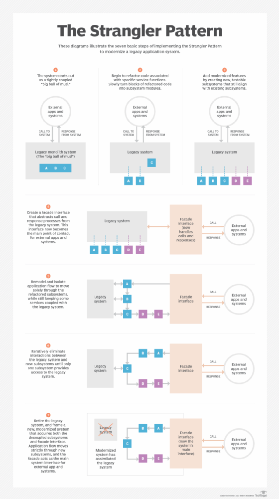 A diagram of the seven steps to implementing a strangler fig pattern migration.
