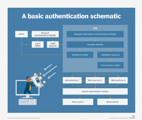 authentication schematic for microservices security