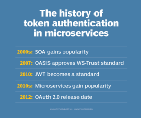 Microservices token authentication history timeline.