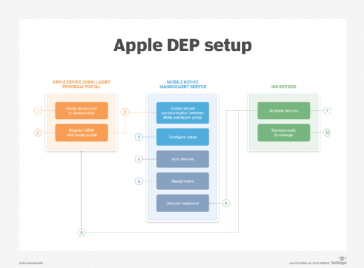 A diagram showing how Apple DEP's architecture functions and how it interacts with iOS devices and MDM.