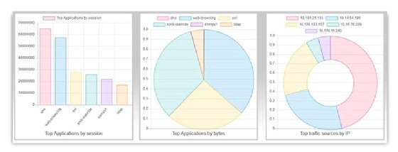 Security reports using automation