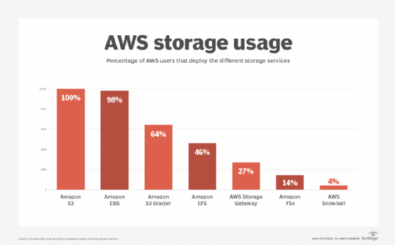 Chart of AWS storage service usage