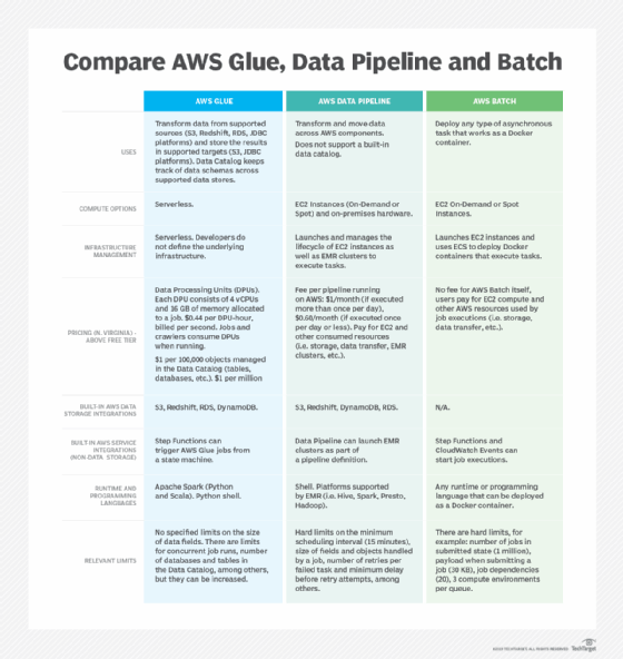 AWS Glue vs. Data Pipeline vs. Batch comparison table