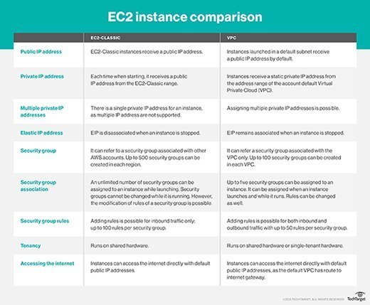 Elastic Compute Cloud instances vary depending on their points of origin