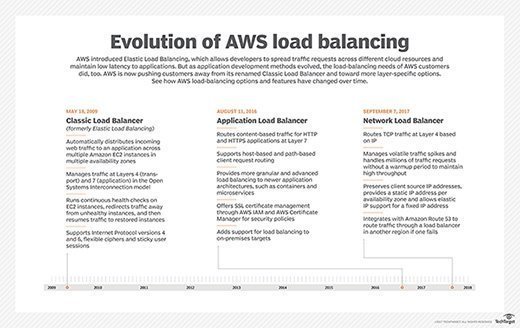evolution of AWS load balancing