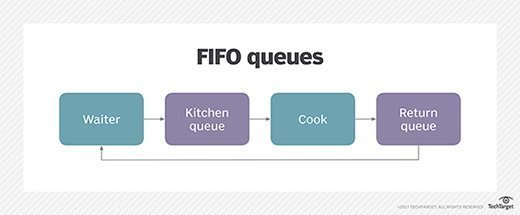 A first-in, first-out queue can help with some workloads.
