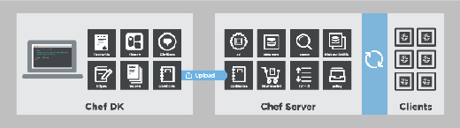 Chef diagram with server and nodes