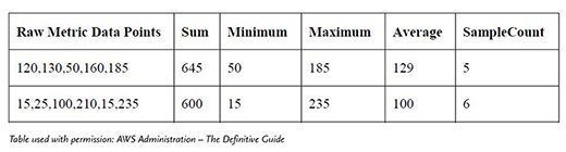 Amazon CloudWatch raw metric data points.