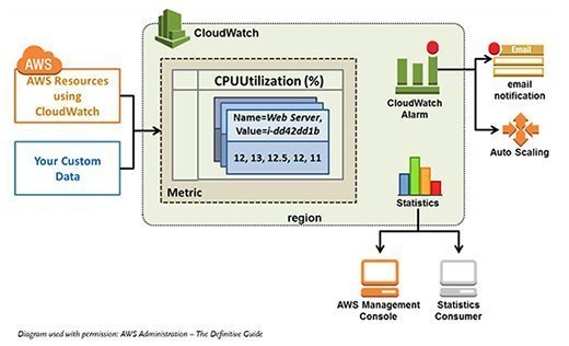 Amazon CloudWatch interacts with other AWS tools and services.