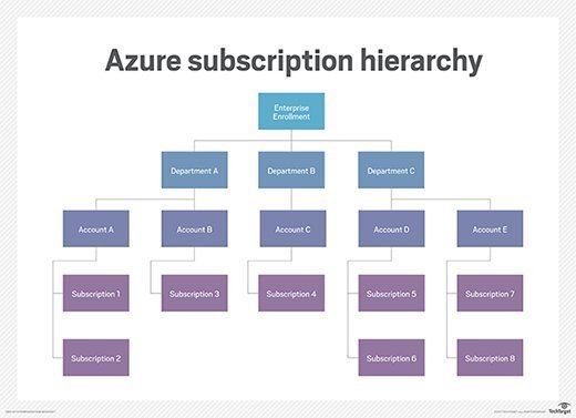 Microsoft Azure subscription
