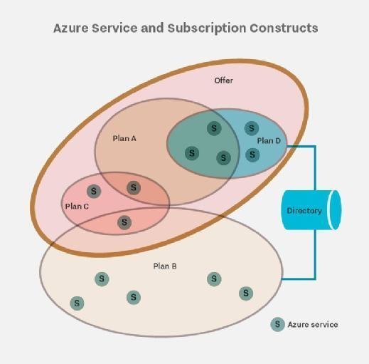 Azure service topology