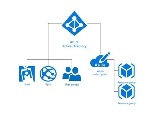Azure subscriptions and roles