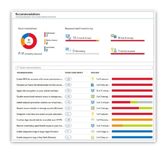 Azure Secure Score recommendations